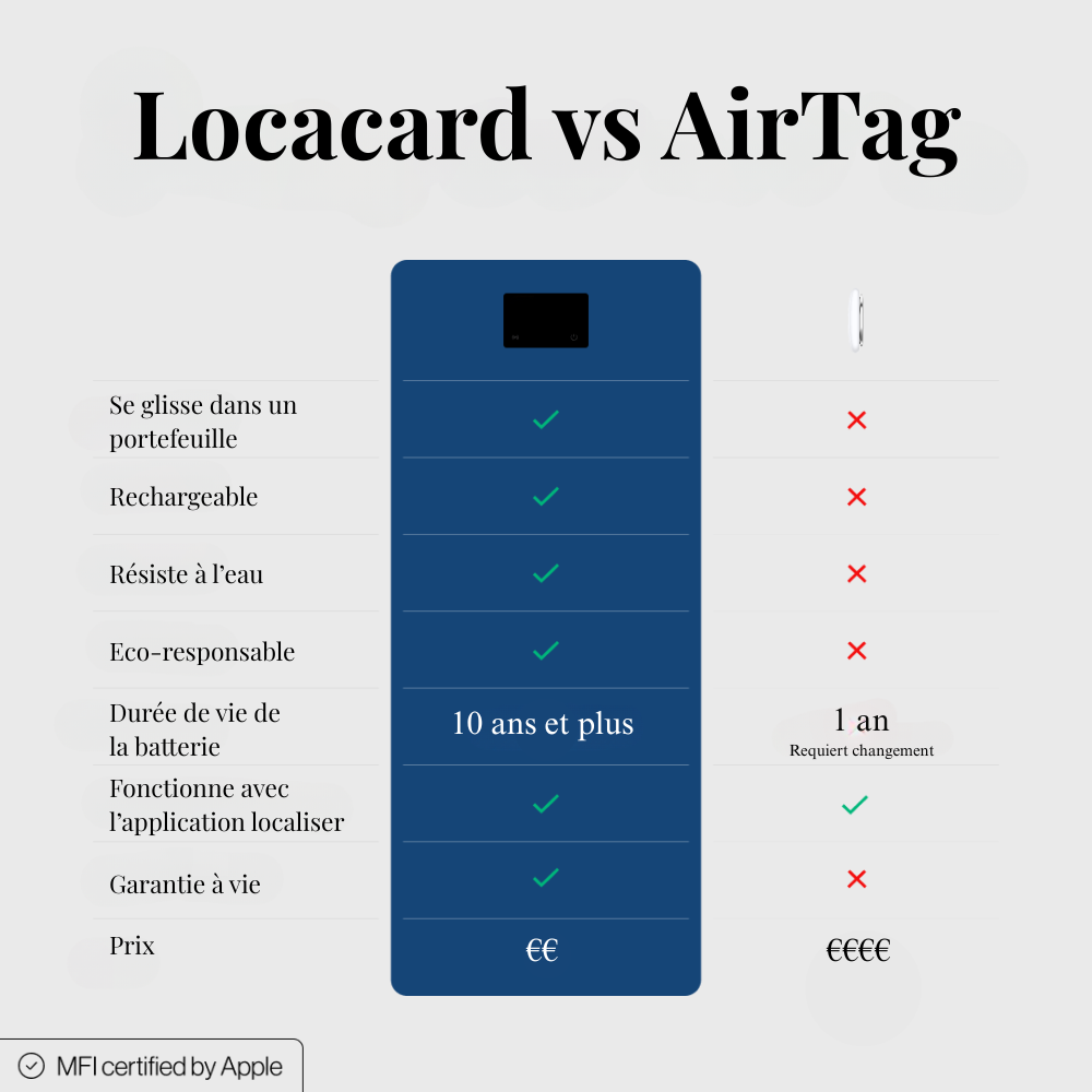 LocaCard – La carte GPS ultra-mince